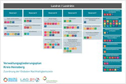Beispiel: Die SDGs im Verwaltungsgliederungsplan des Kreises Heinsberg