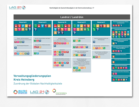 Modell: Nachhaltigkeit als Querschnittsaufgabe in der Kommunalverwaltung