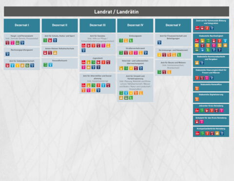 Neues Modell: Zuordnung der SDGs zu den Organisationseinheiten einer Verwaltung