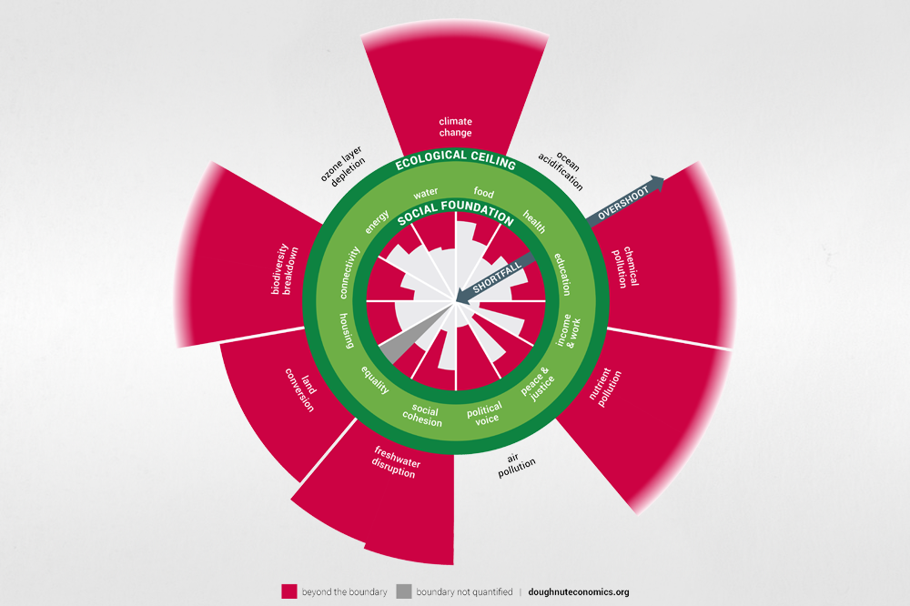 Fanning, AL and Raworth, K (2025). Doughnut of Social and Planetary Boundaries monitors a world out of balance, Nature (in press)